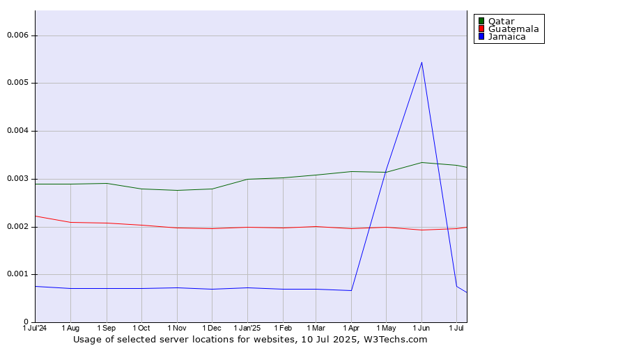 Historical trends in the usage of Qatar vs. Guatemala vs. Jamaica