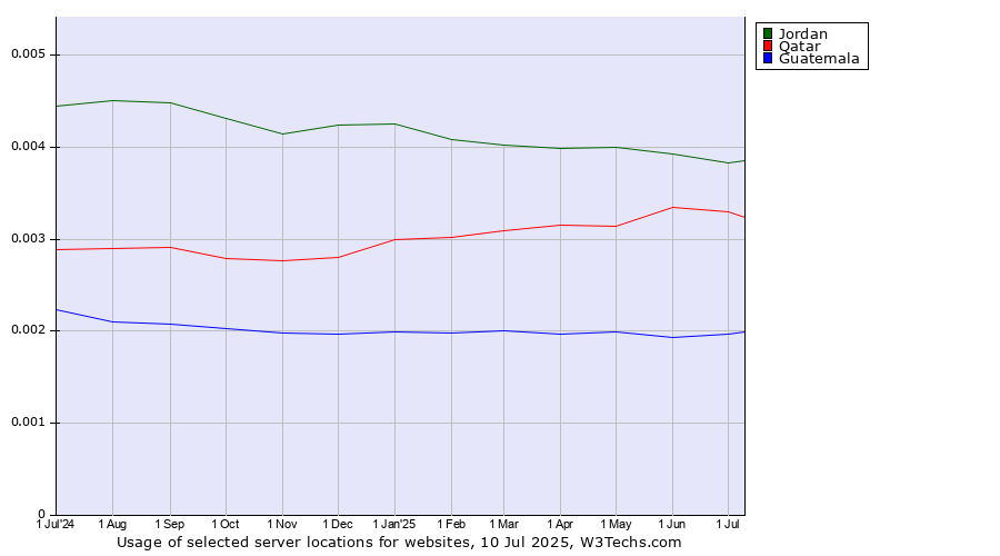 Historical trends in the usage of Jordan vs. Qatar vs. Guatemala