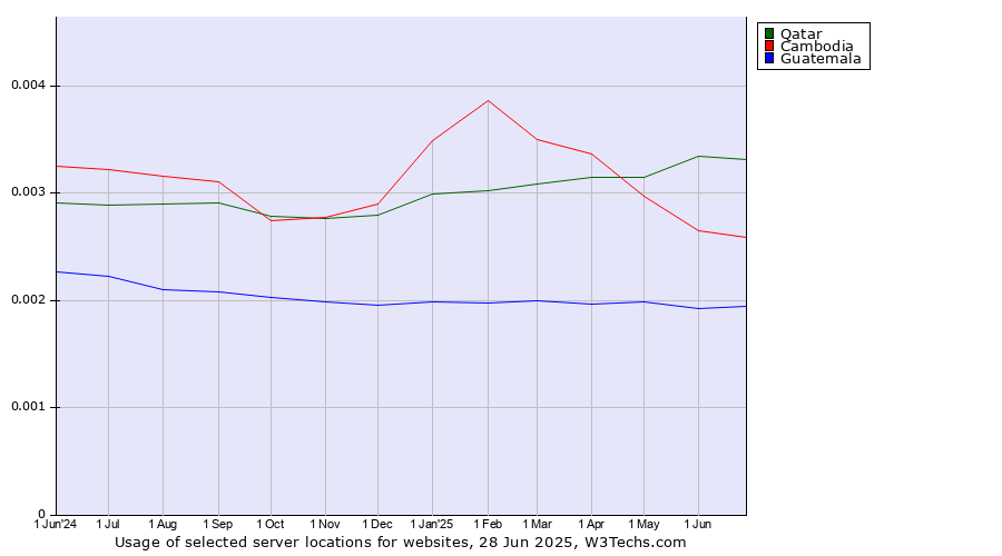 Historical trends in the usage of Qatar vs. Cambodia vs. Guatemala