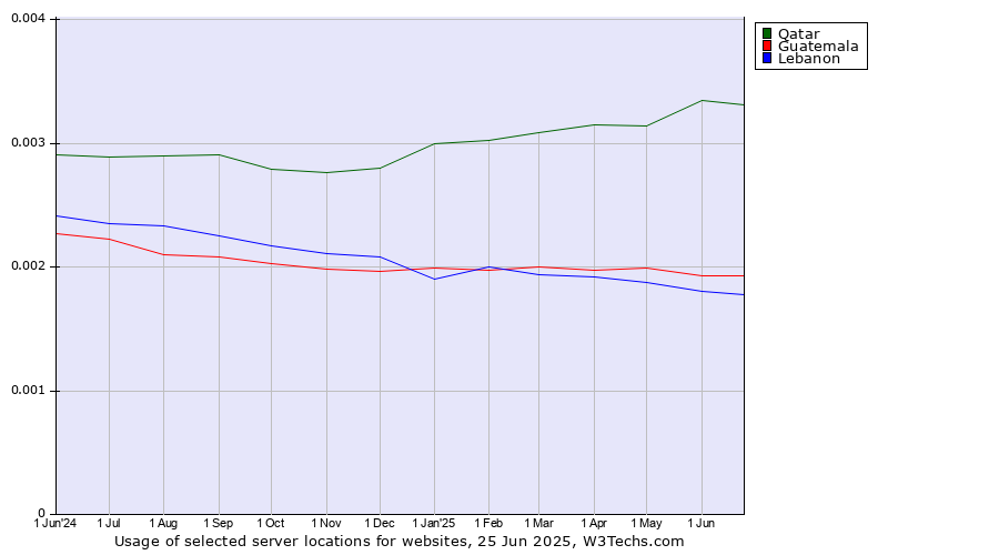 Historical trends in the usage of Qatar vs. Guatemala vs. Lebanon