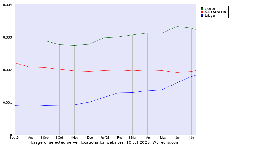 Historical trends in the usage of Qatar vs. Guatemala vs. Libya