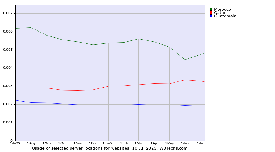 Historical trends in the usage of Morocco vs. Qatar vs. Guatemala