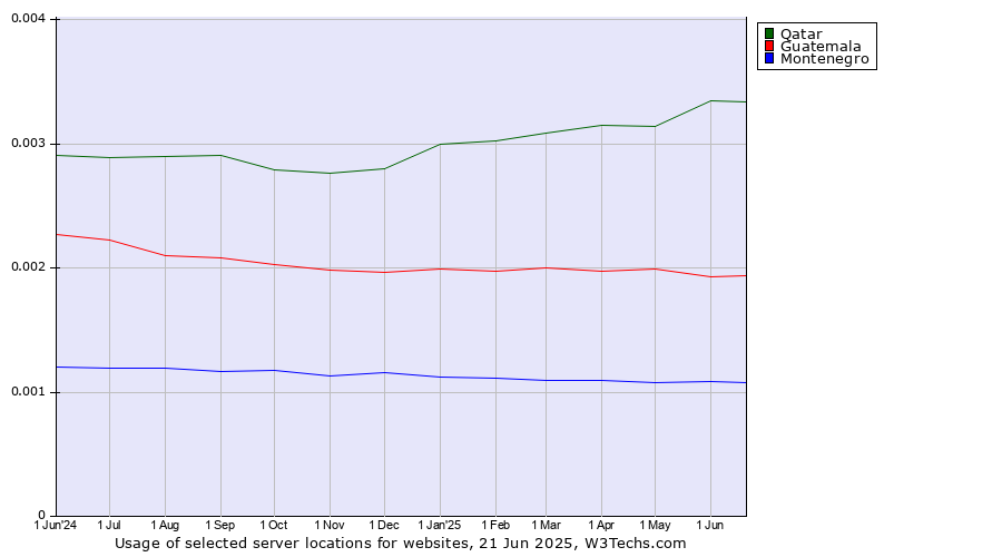 Historical trends in the usage of Qatar vs. Guatemala vs. Montenegro