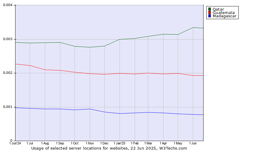 Historical trends in the usage of Qatar vs. Guatemala vs. Madagascar