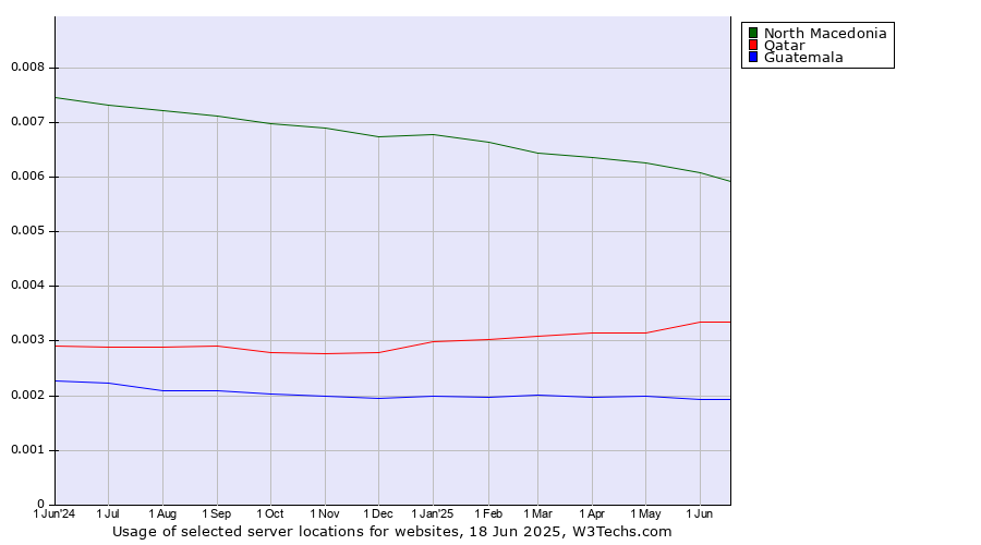 Historical trends in the usage of North Macedonia vs. Qatar vs. Guatemala