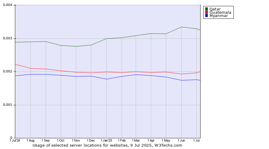 Historical trends in the usage of Qatar vs. Guatemala vs. Myanmar