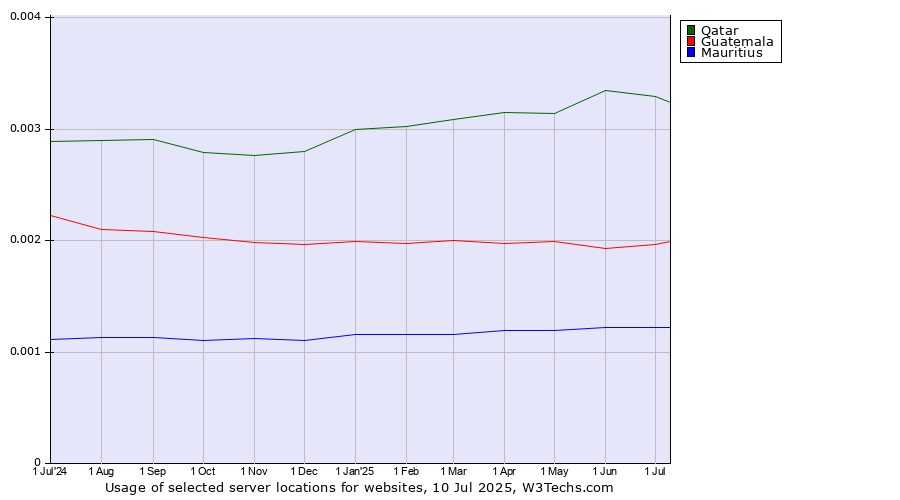 Historical trends in the usage of Qatar vs. Guatemala vs. Mauritius