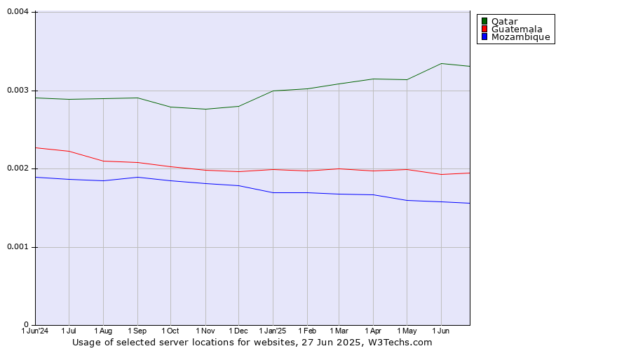 Historical trends in the usage of Qatar vs. Guatemala vs. Mozambique