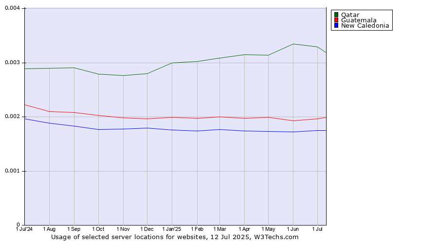 Historical trends in the usage of Qatar vs. Guatemala vs. New Caledonia