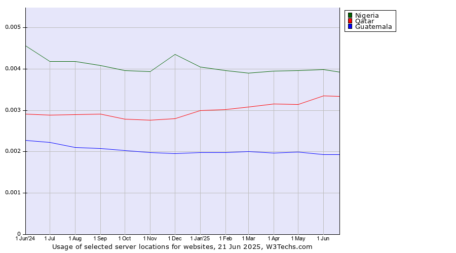 Historical trends in the usage of Nigeria vs. Qatar vs. Guatemala