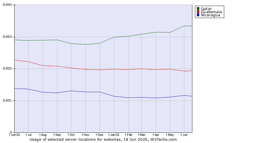 Historical trends in the usage of Qatar vs. Guatemala vs. Nicaragua