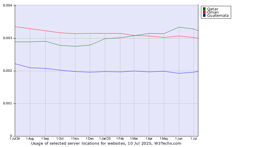 Historical trends in the usage of Qatar vs. Oman vs. Guatemala