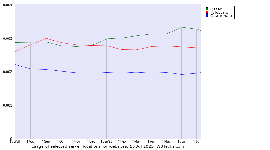 Historical trends in the usage of Qatar vs. Palestine vs. Guatemala