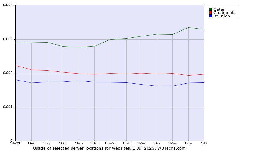 Historical trends in the usage of Qatar vs. Guatemala vs. Reunion
