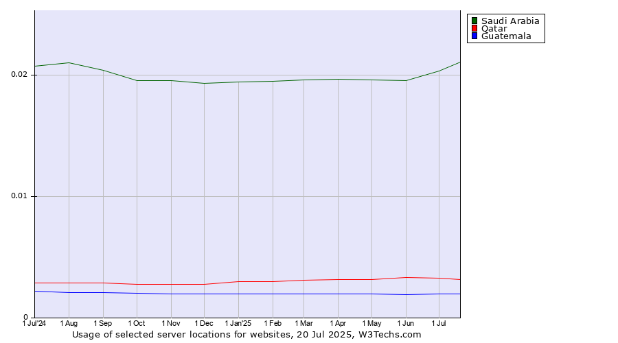 Historical trends in the usage of Saudi Arabia vs. Qatar vs. Guatemala