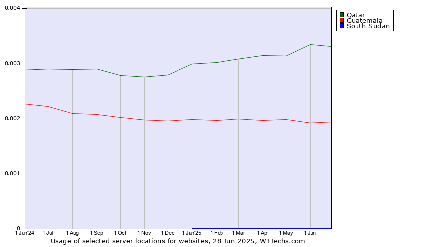 Historical trends in the usage of Qatar vs. Guatemala vs. South Sudan