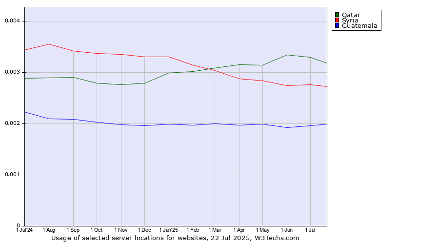Historical trends in the usage of Qatar vs. Syria vs. Guatemala
