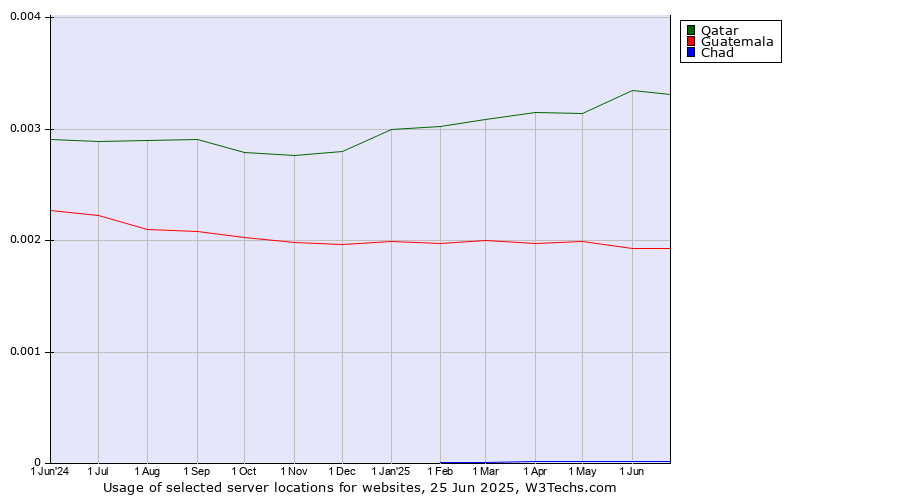 Historical trends in the usage of Qatar vs. Guatemala vs. Chad