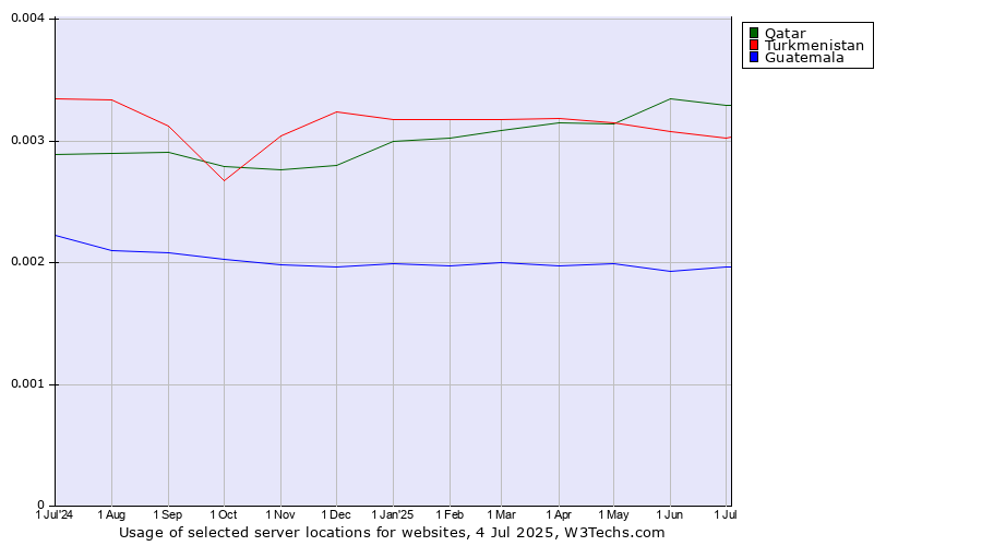 Historical trends in the usage of Qatar vs. Turkmenistan vs. Guatemala