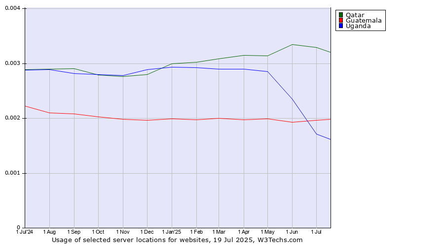 Historical trends in the usage of Qatar vs. Guatemala vs. Uganda