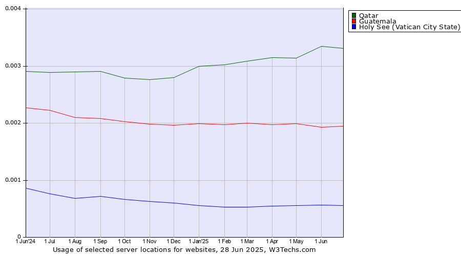 Historical trends in the usage of Qatar vs. Guatemala vs. Holy See (Vatican City State)