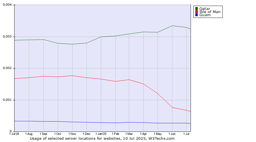 Historical trends in the usage of Qatar vs. Isle of Man vs. Guam