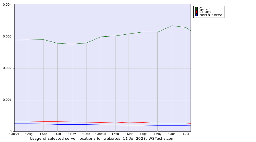 Historical trends in the usage of Qatar vs. Guam vs. North Korea