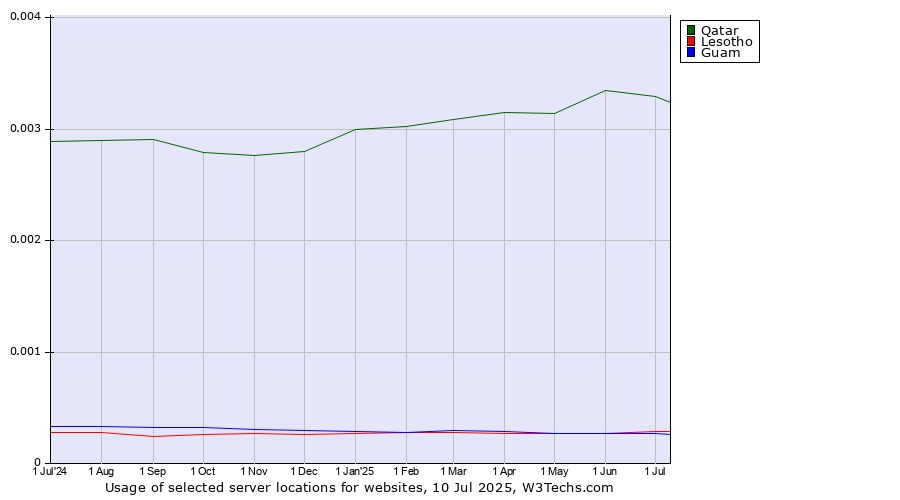 Historical trends in the usage of Qatar vs. Lesotho vs. Guam
