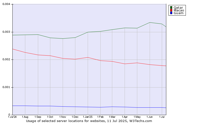 Historical trends in the usage of Qatar vs. Macao vs. Guam