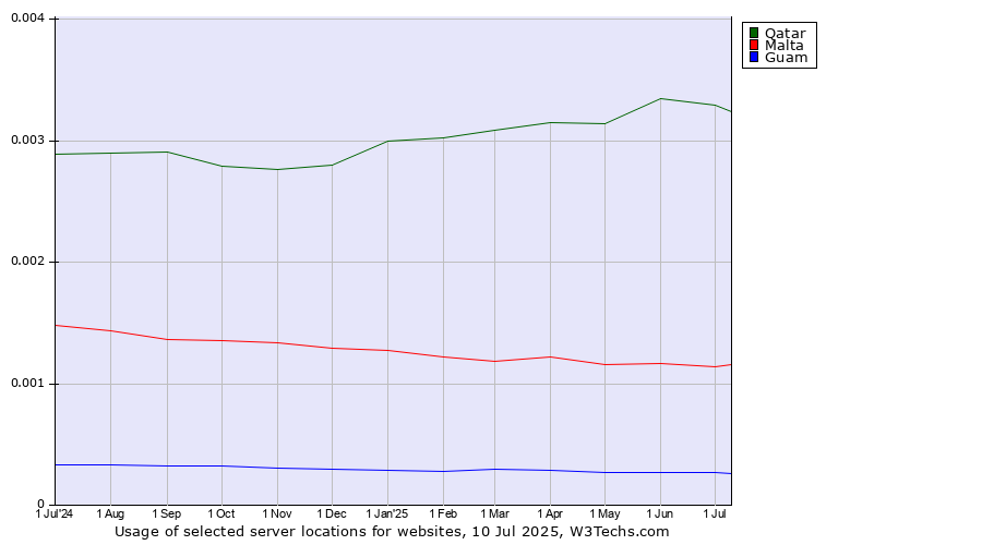 Historical trends in the usage of Qatar vs. Malta vs. Guam