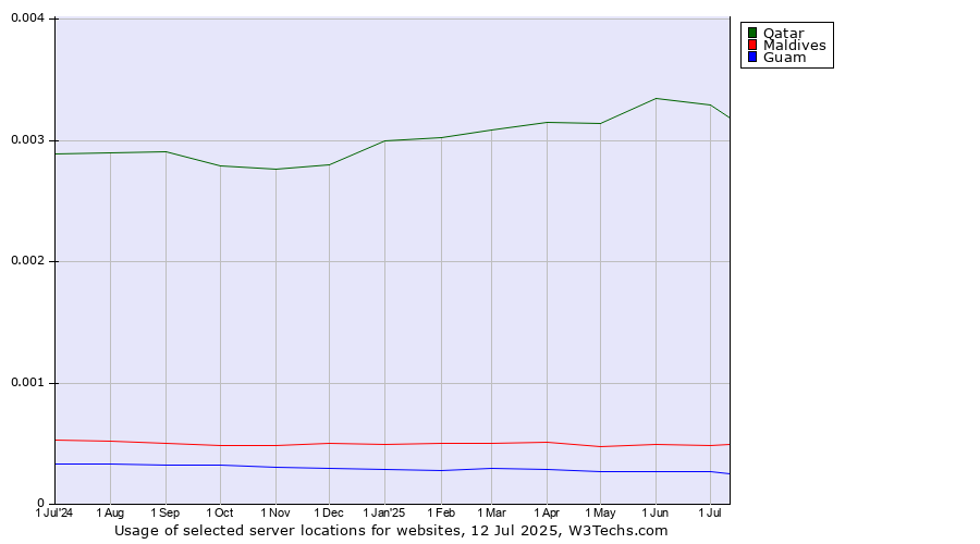 Historical trends in the usage of Qatar vs. Maldives vs. Guam