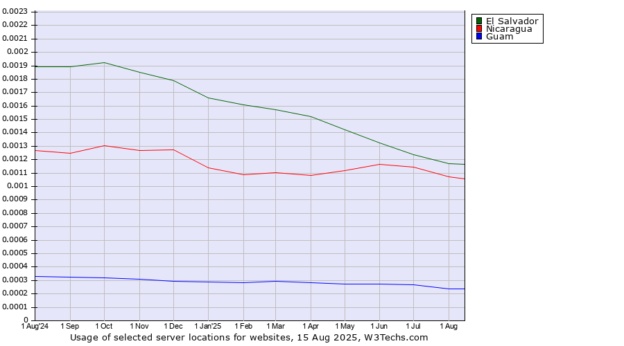 Historical trends in the usage of El Salvador vs. Nicaragua vs. Guam