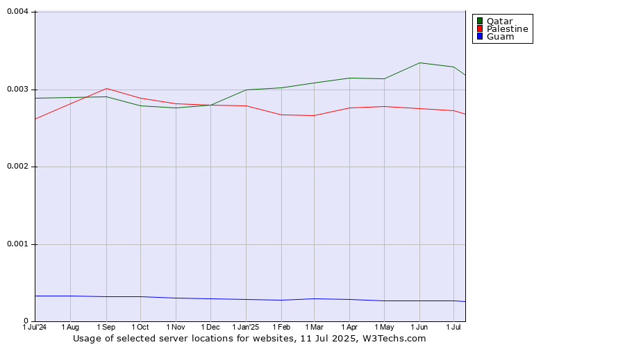 Historical trends in the usage of Qatar vs. Palestine vs. Guam