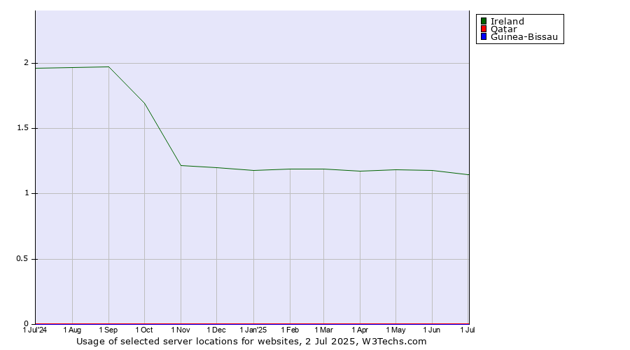 Historical trends in the usage of Ireland vs. Qatar vs. Guinea-Bissau