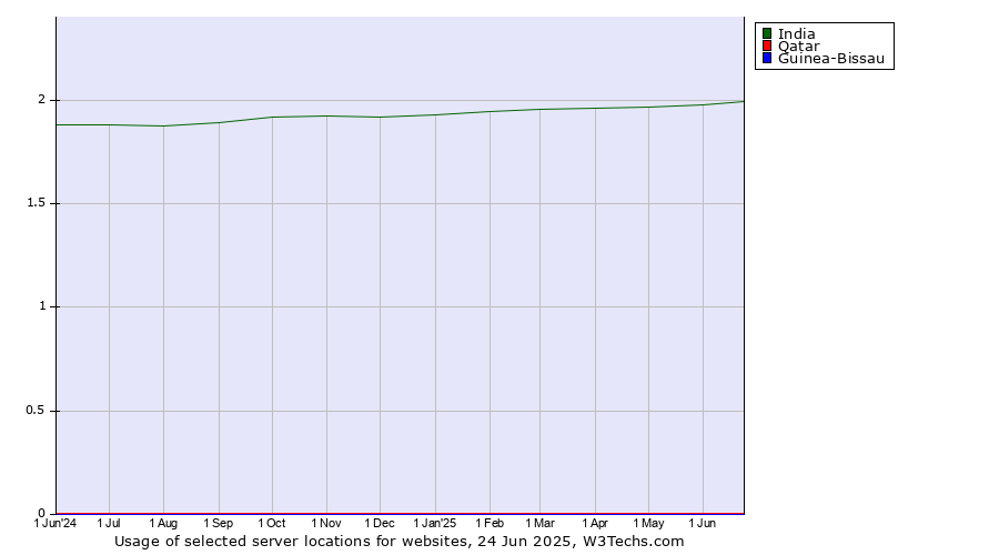 Historical trends in the usage of India vs. Qatar vs. Guinea-Bissau