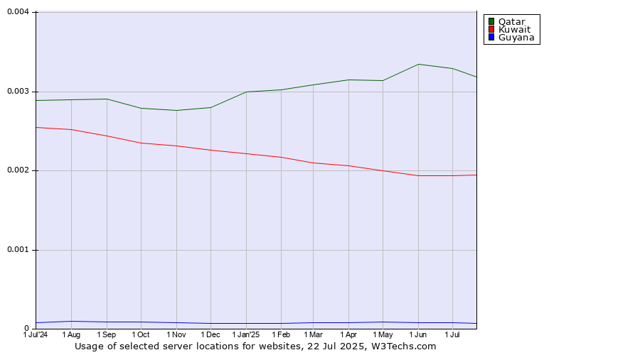 Historical trends in the usage of Qatar vs. Kuwait vs. Guyana