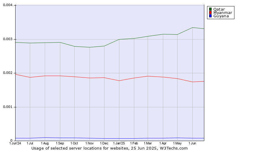 Historical trends in the usage of Qatar vs. Myanmar vs. Guyana