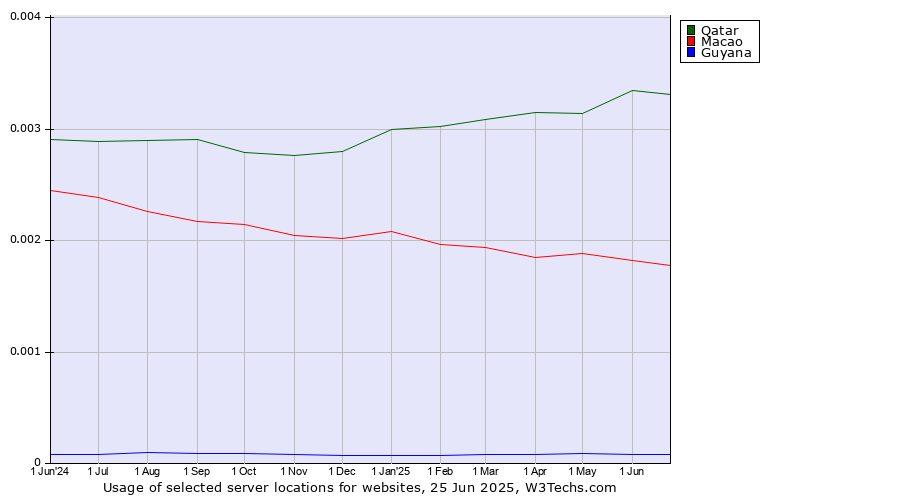 Historical trends in the usage of Qatar vs. Macao vs. Guyana