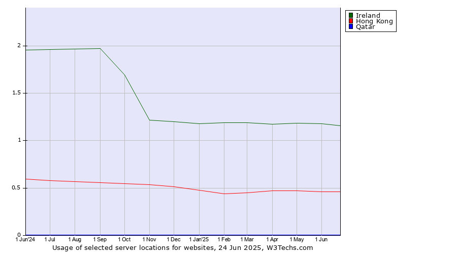 Historical trends in the usage of Ireland vs. Hong Kong vs. Qatar