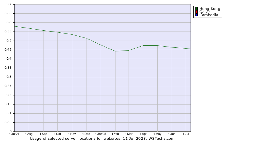 Historical trends in the usage of Hong Kong vs. Qatar vs. Cambodia