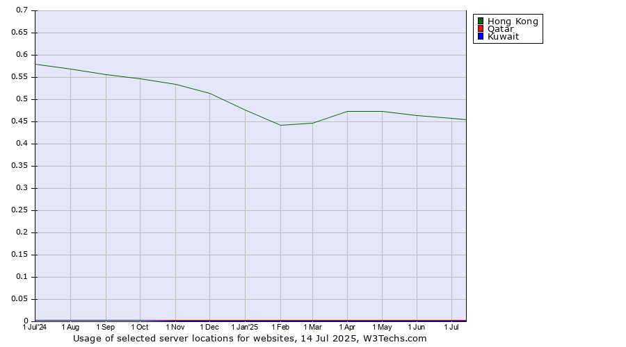 Historical trends in the usage of Hong Kong vs. Qatar vs. Kuwait