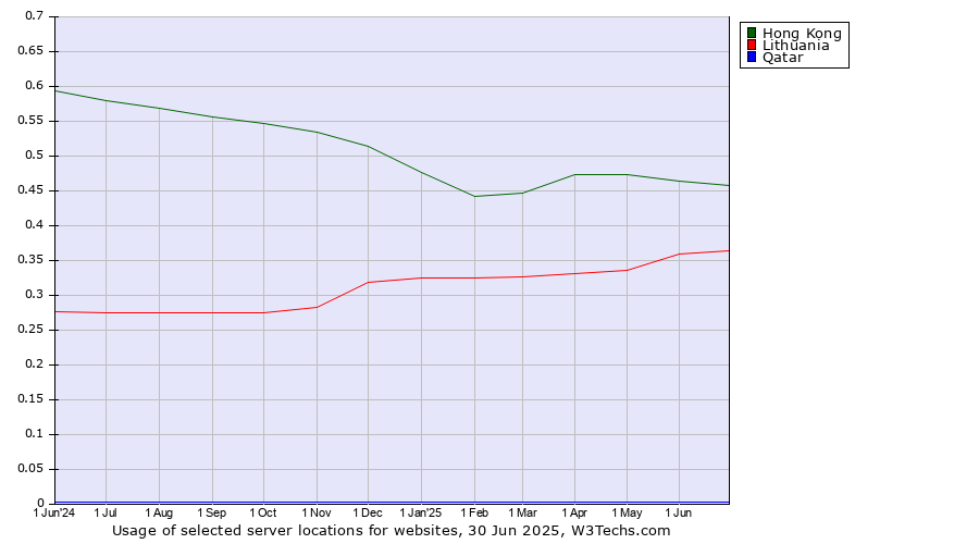 Historical trends in the usage of Hong Kong vs. Lithuania vs. Qatar