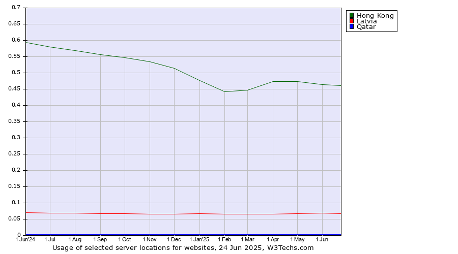 Historical trends in the usage of Hong Kong vs. Latvia vs. Qatar
