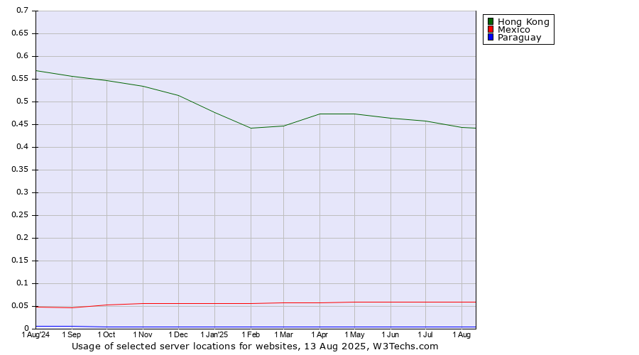 Historical trends in the usage of Hong Kong vs. Mexico vs. Paraguay