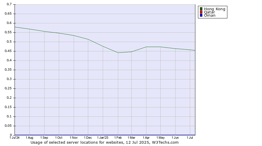 Historical trends in the usage of Hong Kong vs. Qatar vs. Oman