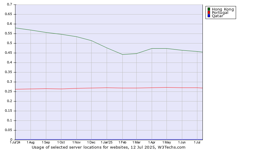 Historical trends in the usage of Hong Kong vs. Portugal vs. Qatar