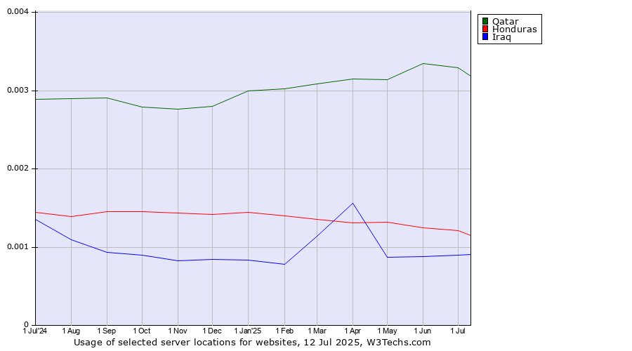 Historical trends in the usage of Qatar vs. Honduras vs. Iraq