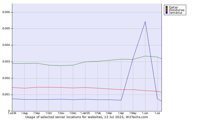 Historical trends in the usage of Qatar vs. Honduras vs. Jamaica