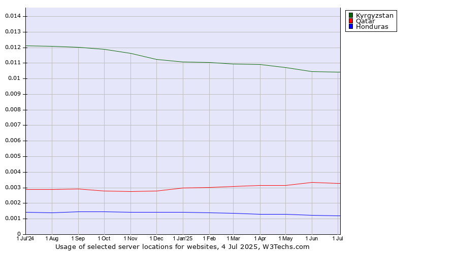 Historical trends in the usage of Kyrgyzstan vs. Qatar vs. Honduras