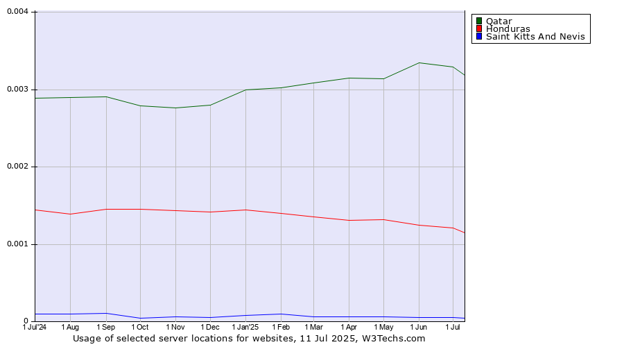 Historical trends in the usage of Qatar vs. Honduras vs. Saint Kitts And Nevis